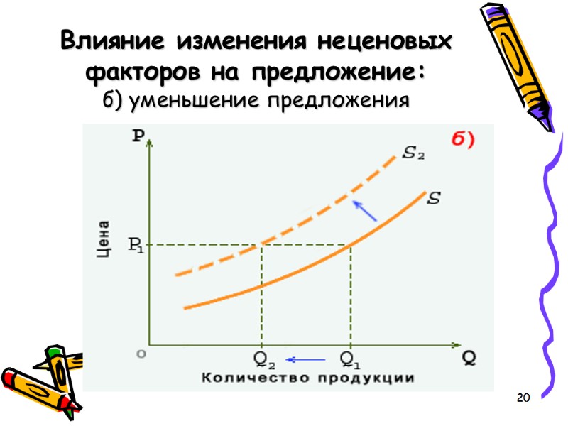 20 Влияние изменения неценовых факторов на предложение: б) уменьшение предложения